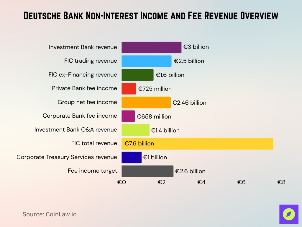 Deutsche Bank Non-Interest Income and Fee Revenue Overview