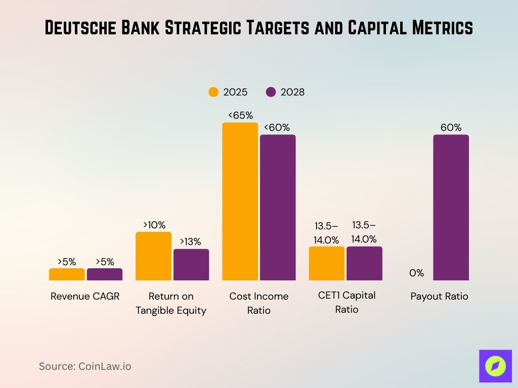 Deutsche Bank Strategic Targets And Capital Metrics
