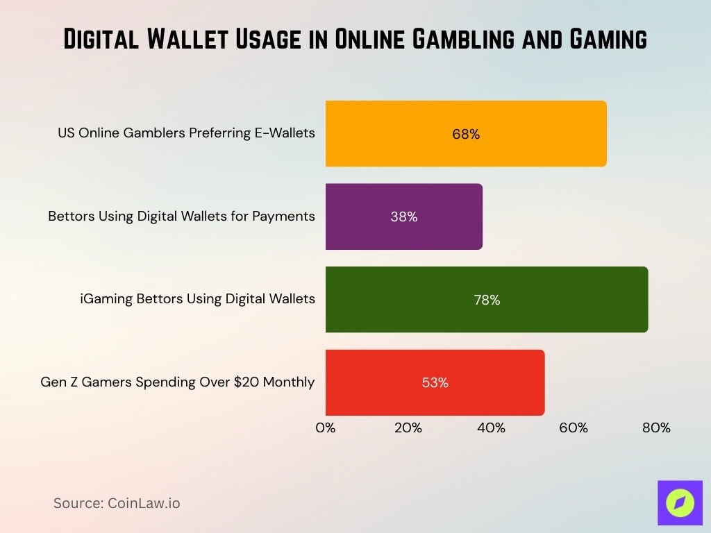 Digital Wallet Usage In Online Gambling And Gaming