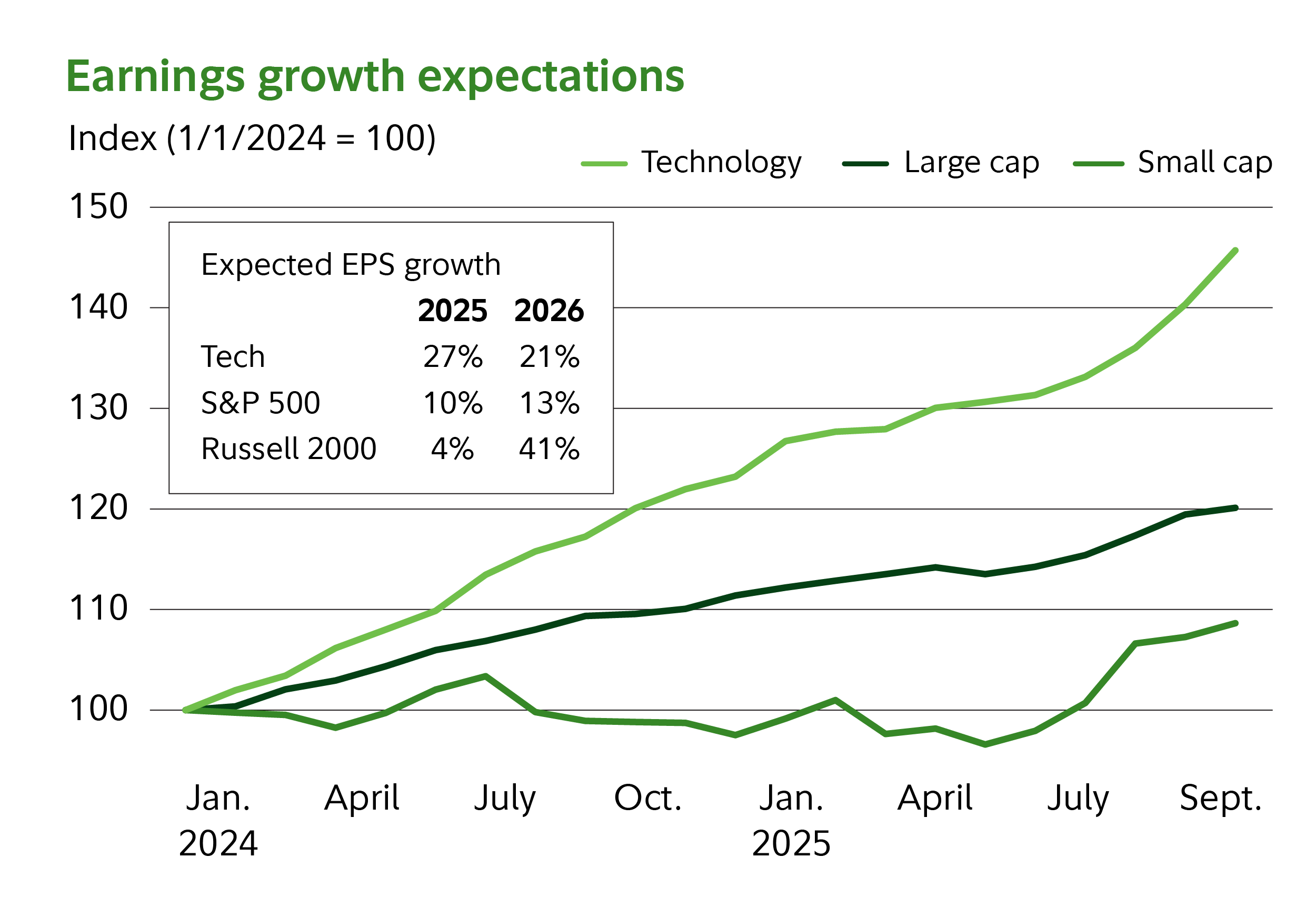 Earnings Growth Expectations and EPS Outlook