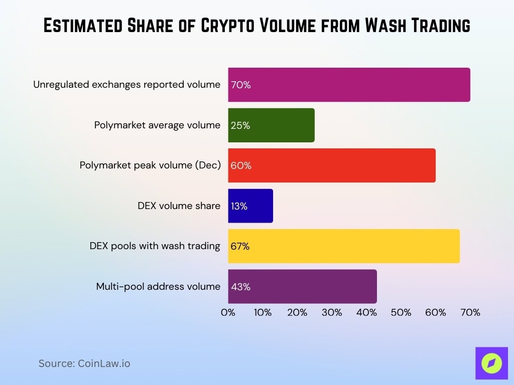 Estimated Share Of Crypto Volume From Wash Trading