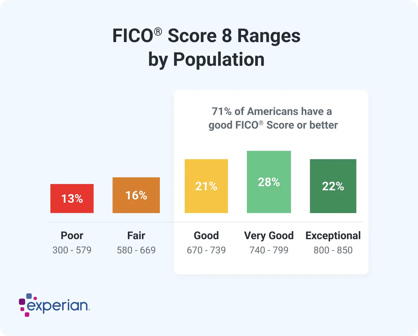 FICO Score Distribution Across U.S. Consumers
