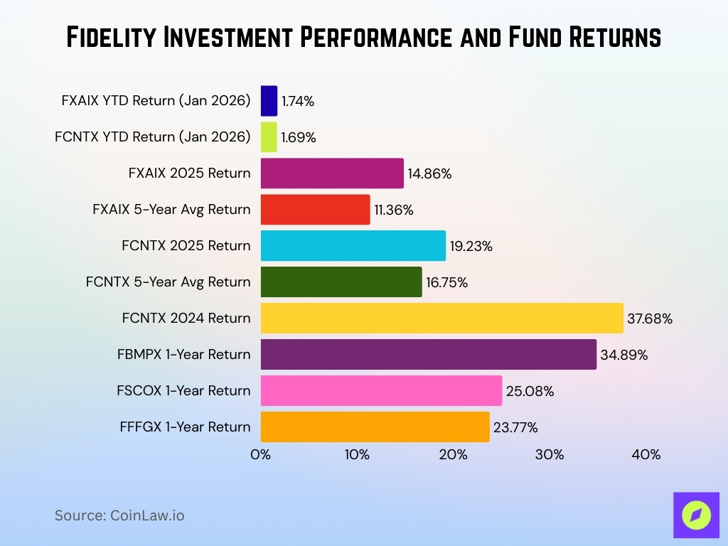 Fidelity Investment Performance And Fund Returns
