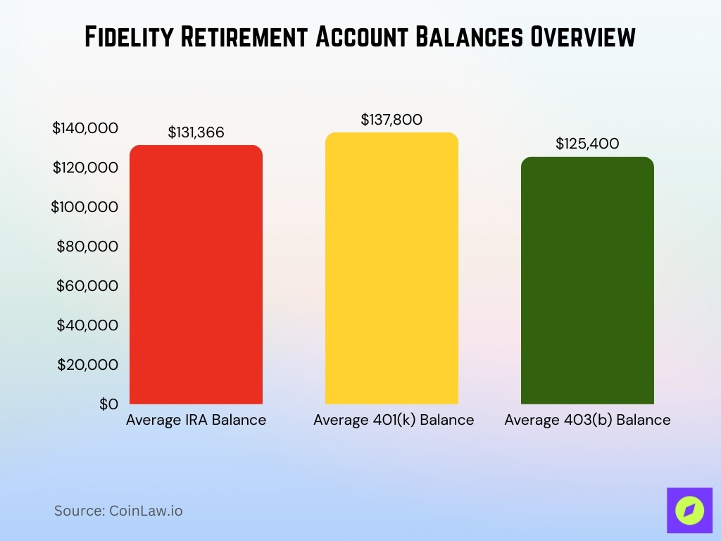 Fidelity Retirement Account Balances Overview