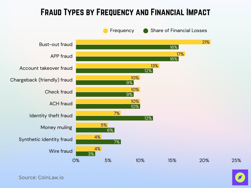 Fraud Types by Frequency and Financial Impact