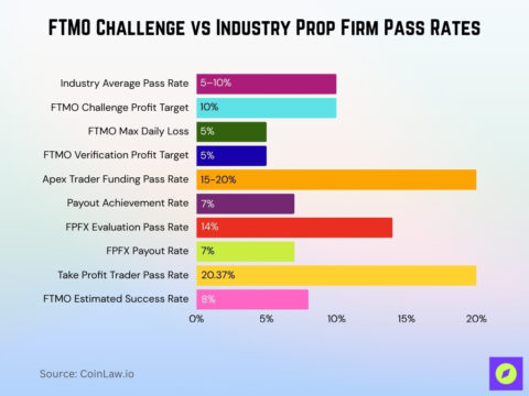 FTMO Statistics 2026: Payout Growth, Risk Numbers • CoinLaw