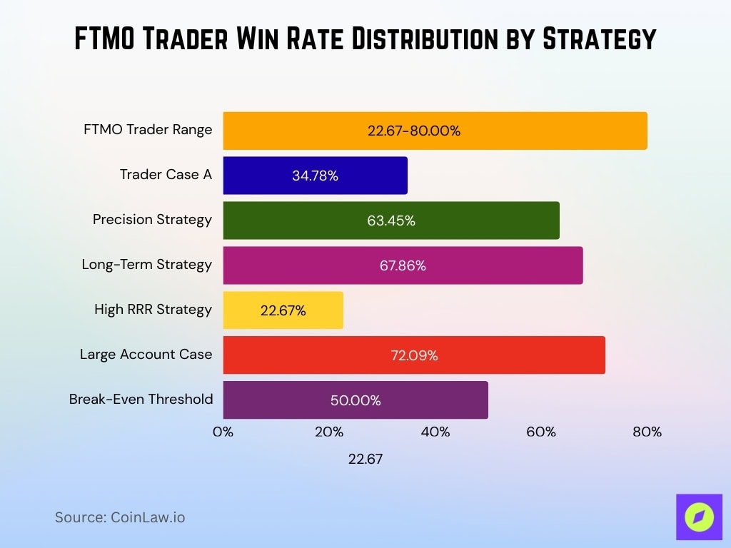 FTMO Trader Win Rate Distribution by Strategy