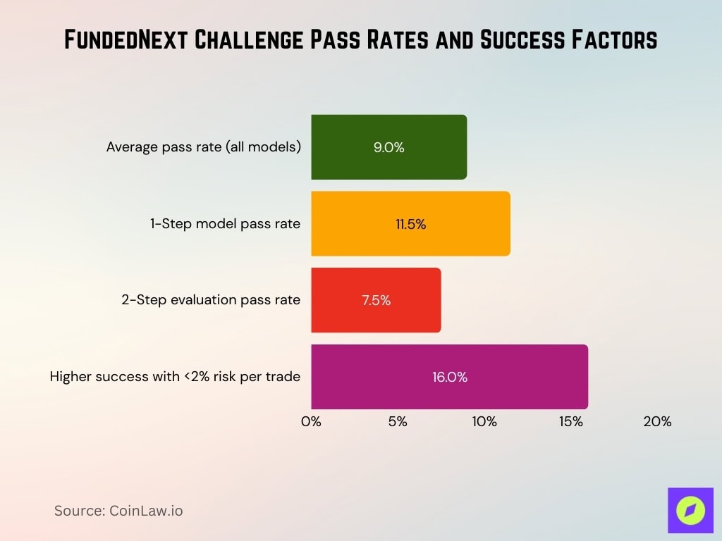 FundedNext Challenge Pass Rates and Success Factors