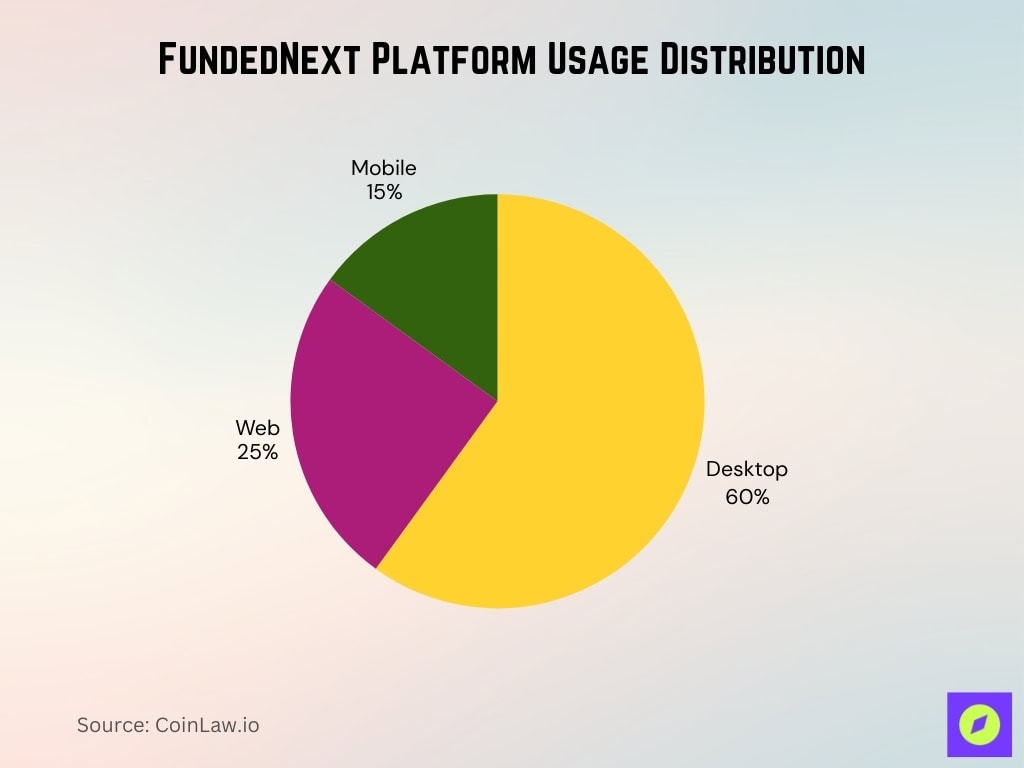 FundedNext Platform Usage Distribution
