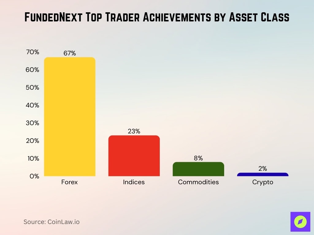FundedNext Top Trader Achievements by Asset Class