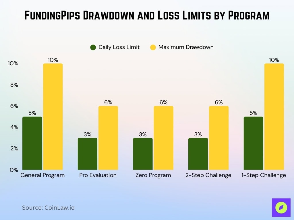 FundingPips Drawdown and Loss Limits by Program