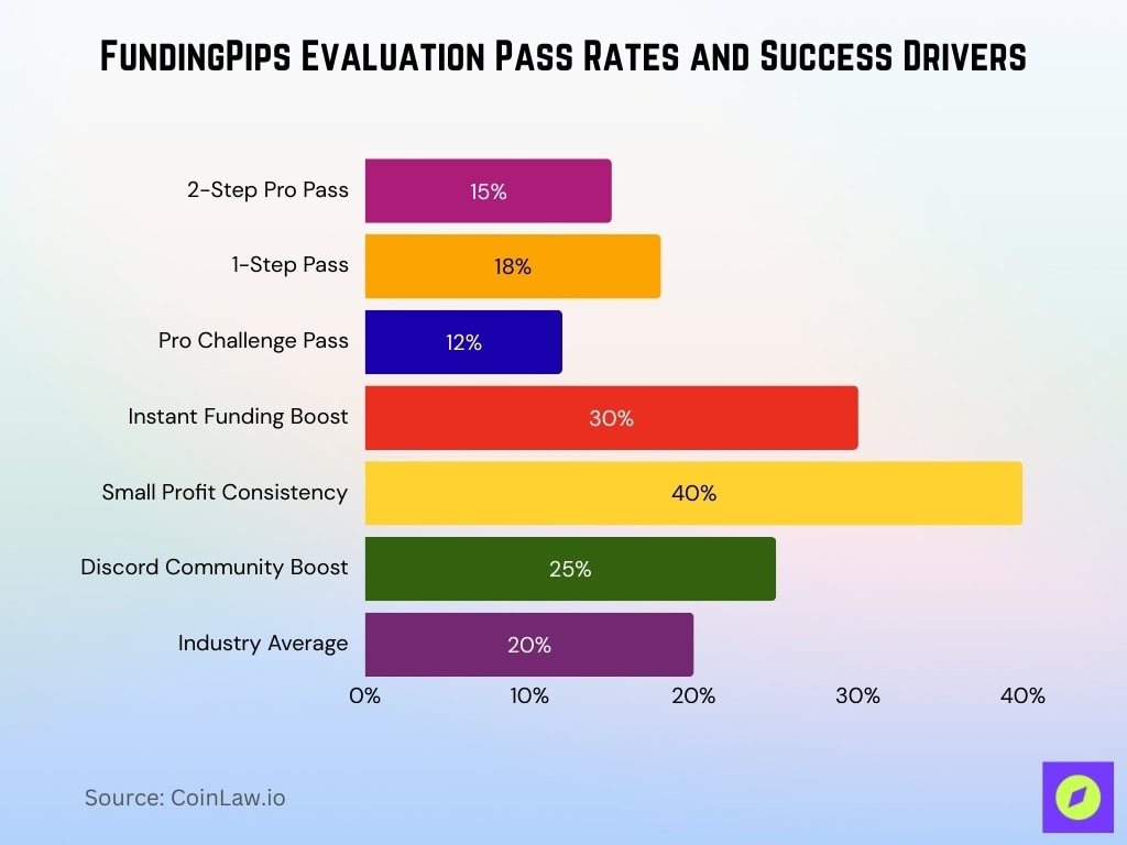 FundingPips Evaluation Pass Rates and Success Drivers