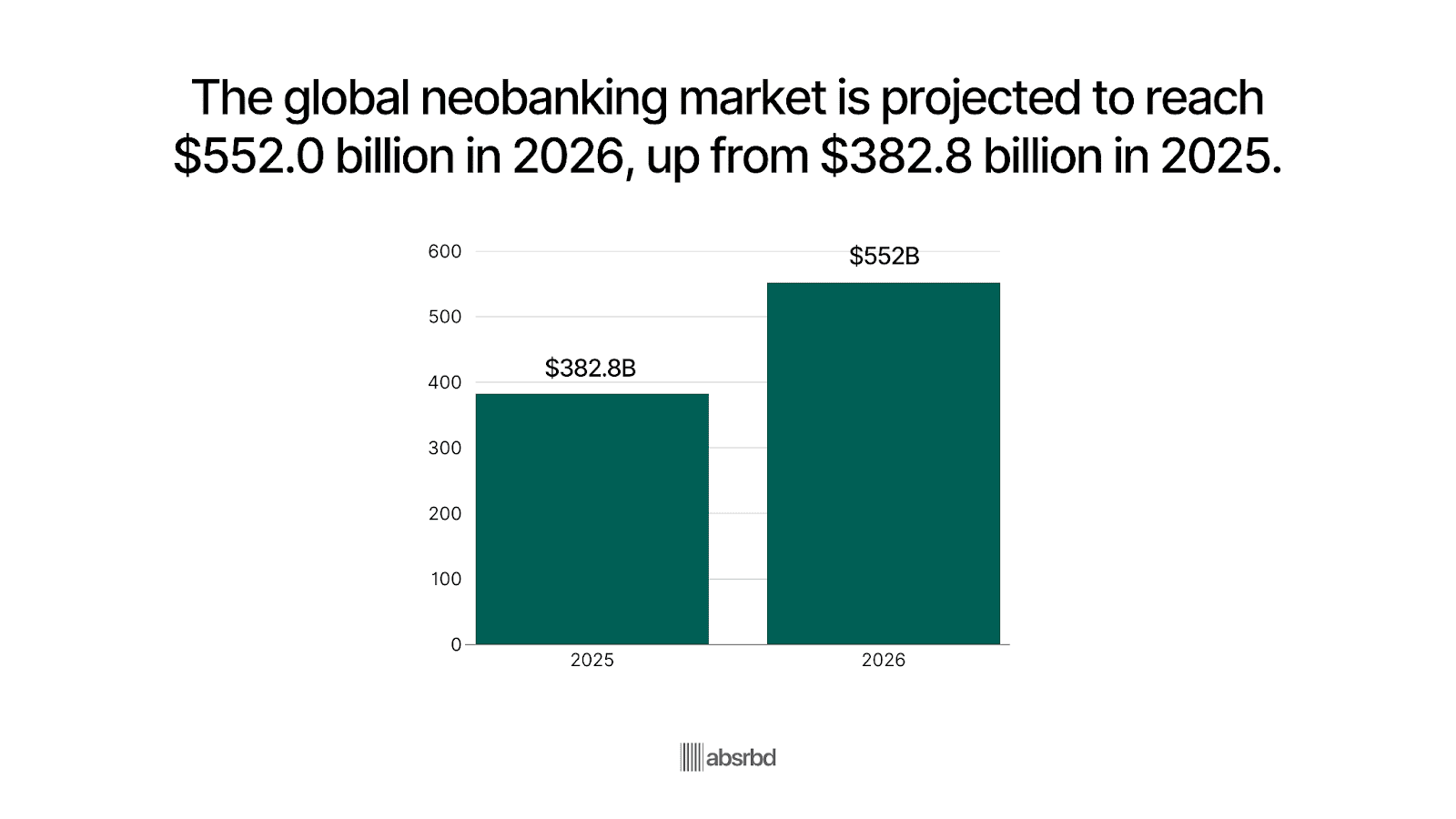 Global Neobanking Market Growth Outlook
