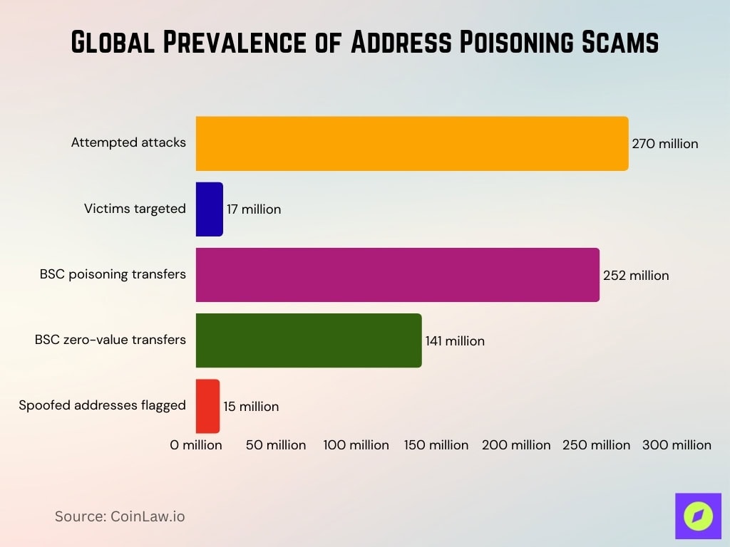 Global Prevalence Of Address Poisoning Scams