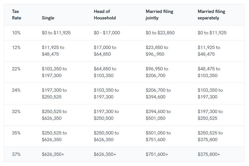 How Much Is Crypto Taxed in the U.S.