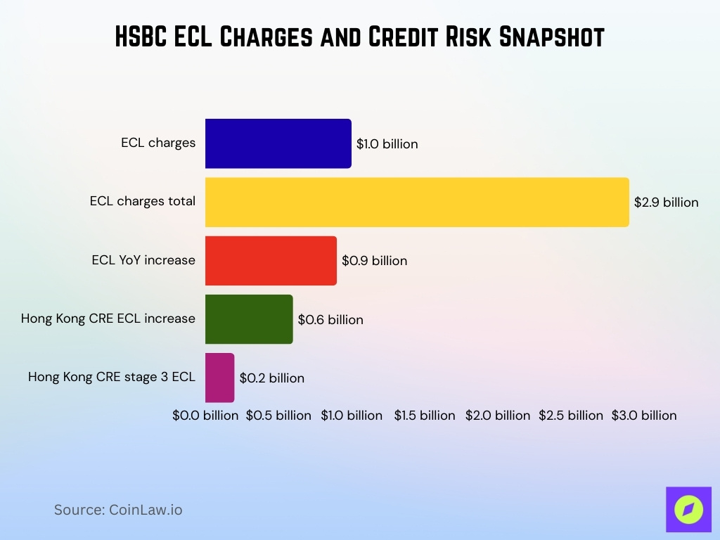 HSBC ECL Charges and Credit Risk Snapshot