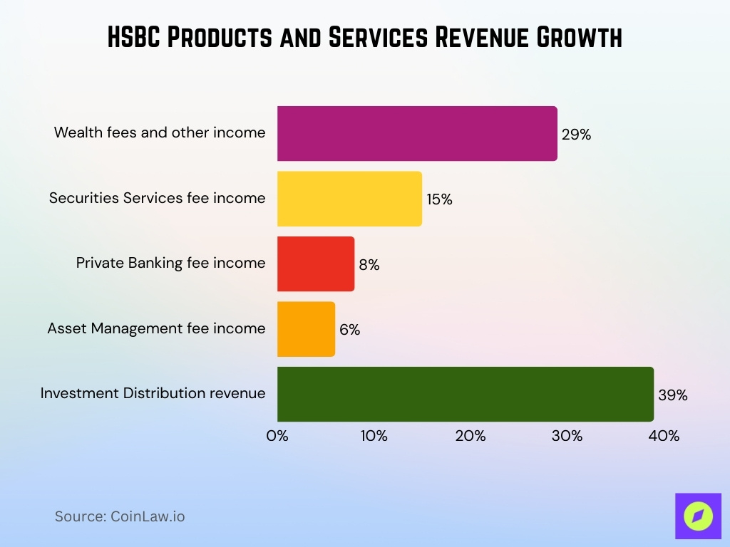HSBC Products and Services Revenue Growth