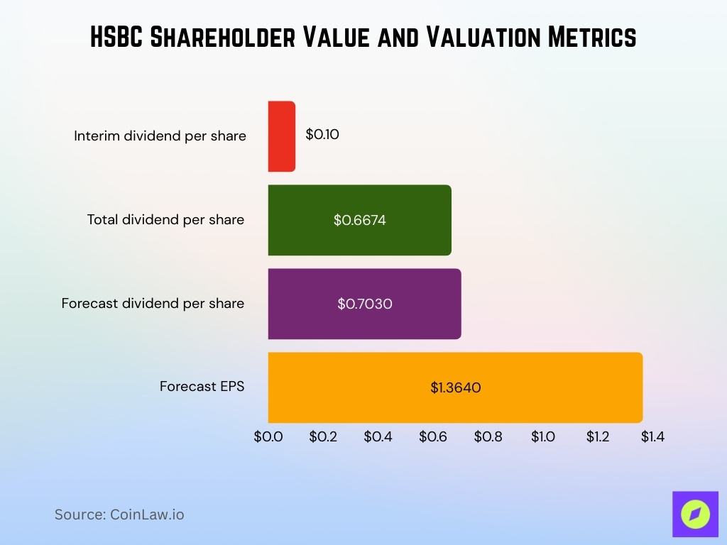 HSBC Shareholder Value and Valuation Metrics