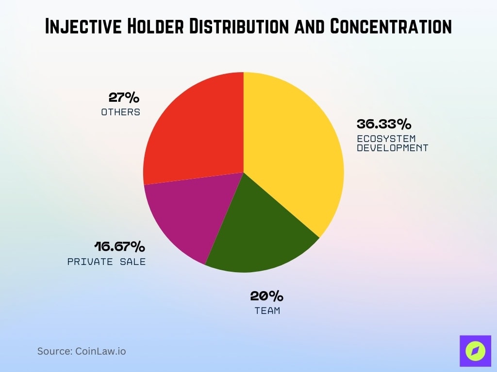 Injective Holder Distribution And Concentration