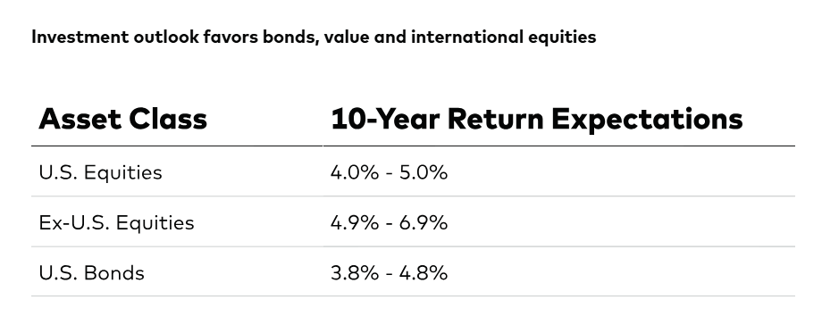 Investment Outlook and 10-Year Return Expectations
