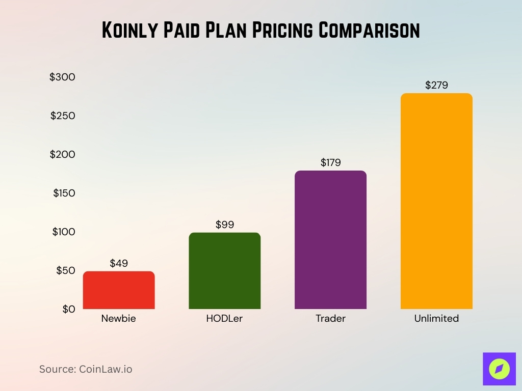Koinly Paid Plan Pricing Comparison