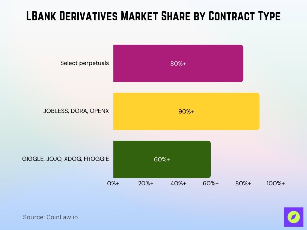 LBank Derivatives Market Share by Contract Type