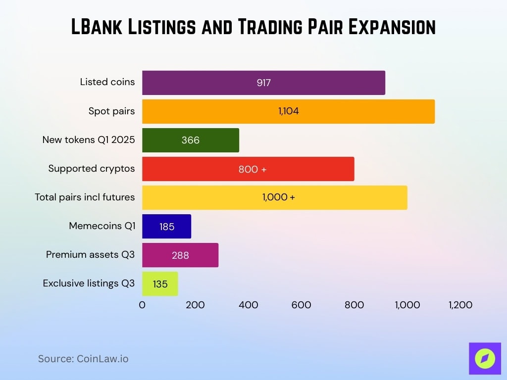 LBank Listings and Trading Pair Expansion