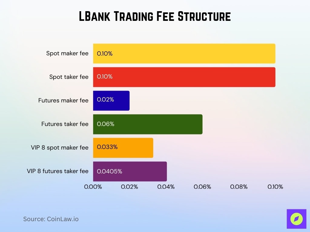 LBank Trading Fee Structure