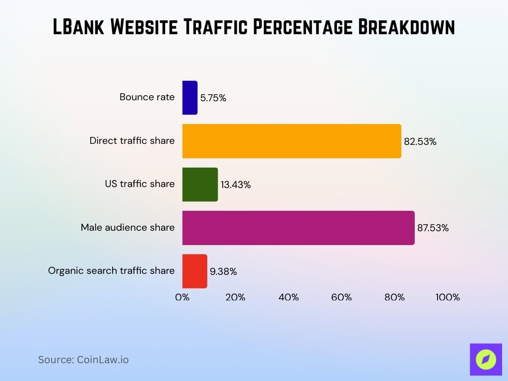 LBank Website Traffic Percentage Breakdown