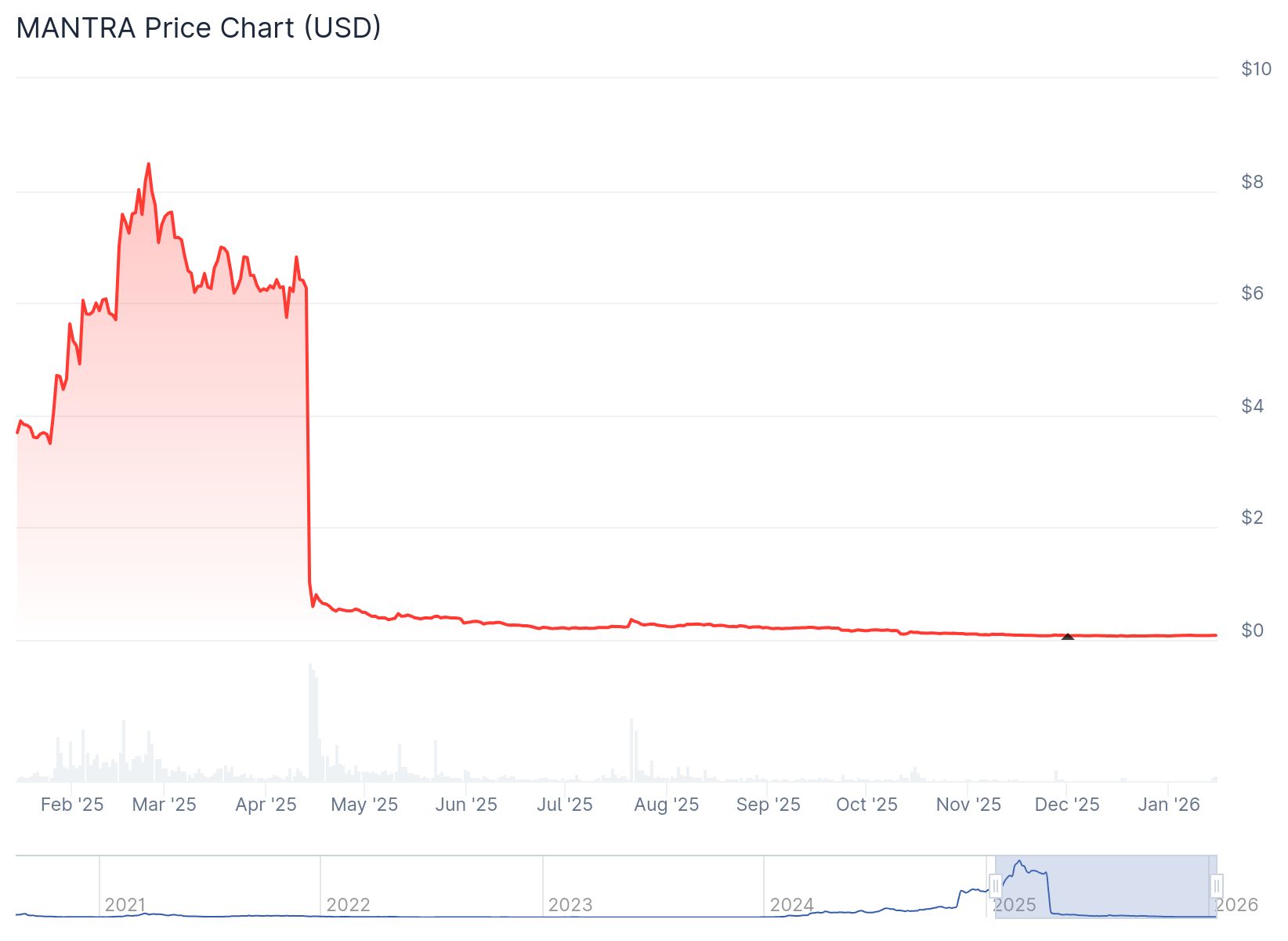 Mantra Om Token Price 14th Jan