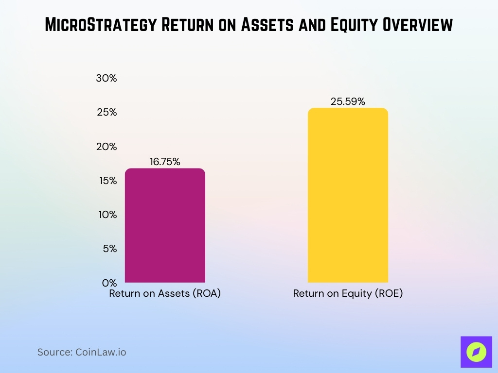MicroStrategy Return on Assets and Equity Overview