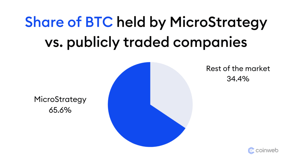 MicroStrategy’s Dominance in Public Company Bitcoin Holdings