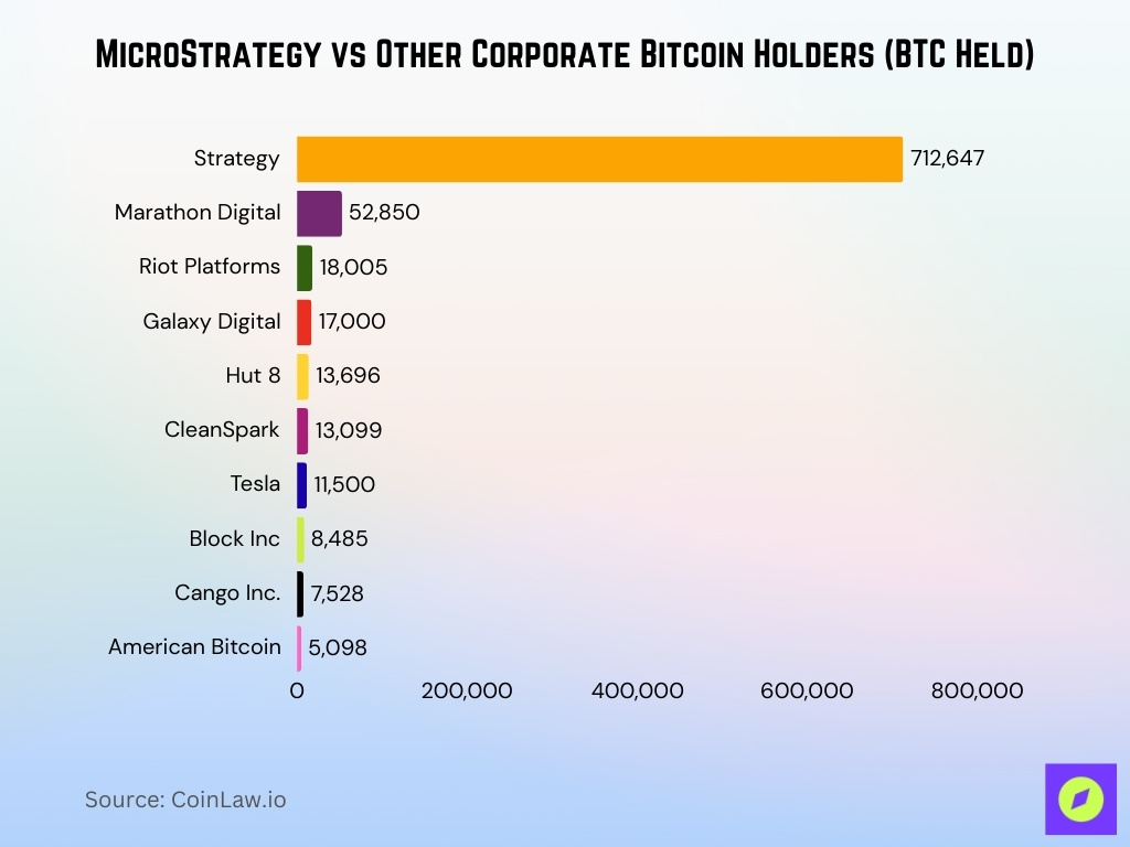 MicroStrategy vs Other Corporate Bitcoin Holders (BTC Held)