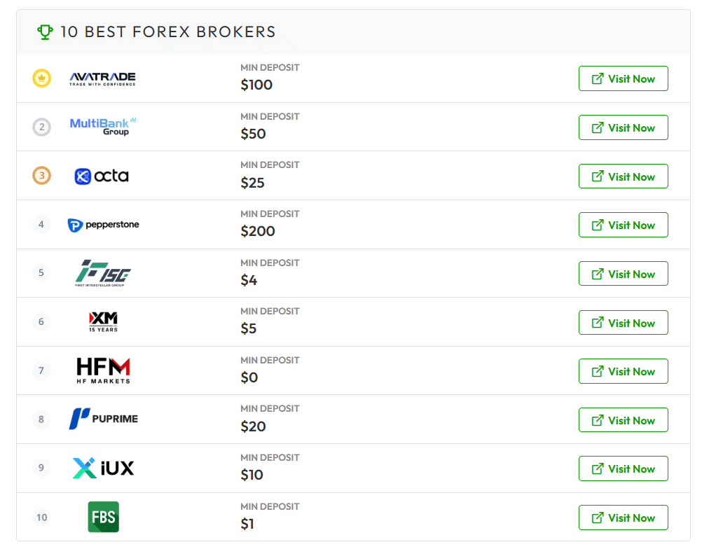 Minimum Deposit Requirements Among Top Forex Brokers