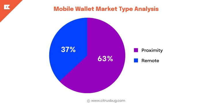Mobile Wallet Market Type Analysis Insights