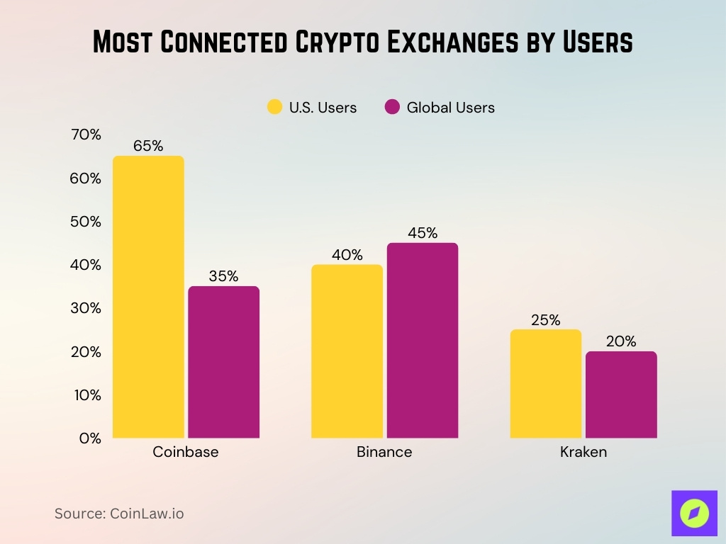 Most Connected Crypto Exchanges By Users