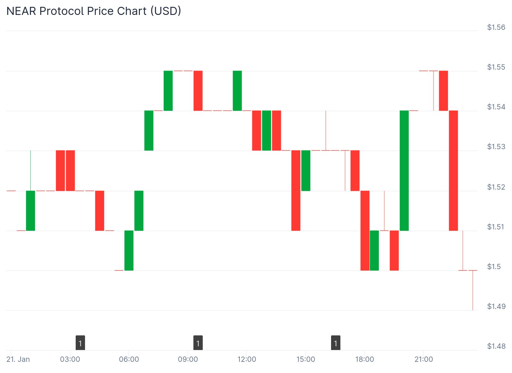 Near Protocol Price 21st Jan