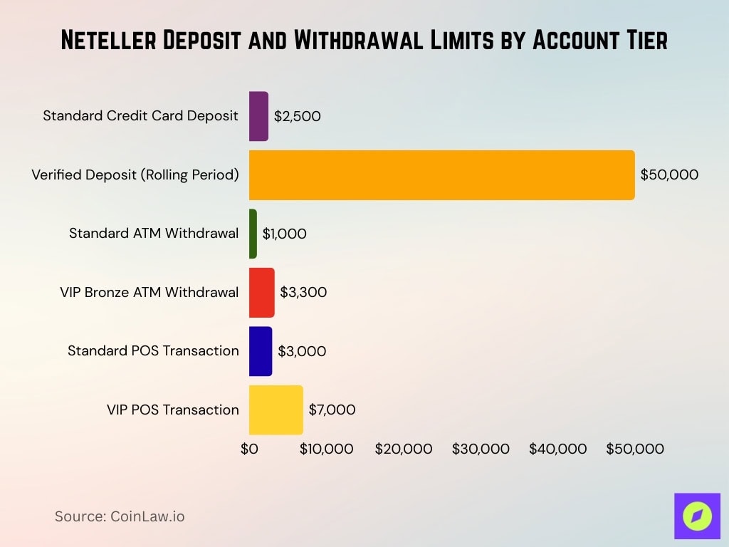 Neteller Deposit And Withdrawal Limits By Account Tier
