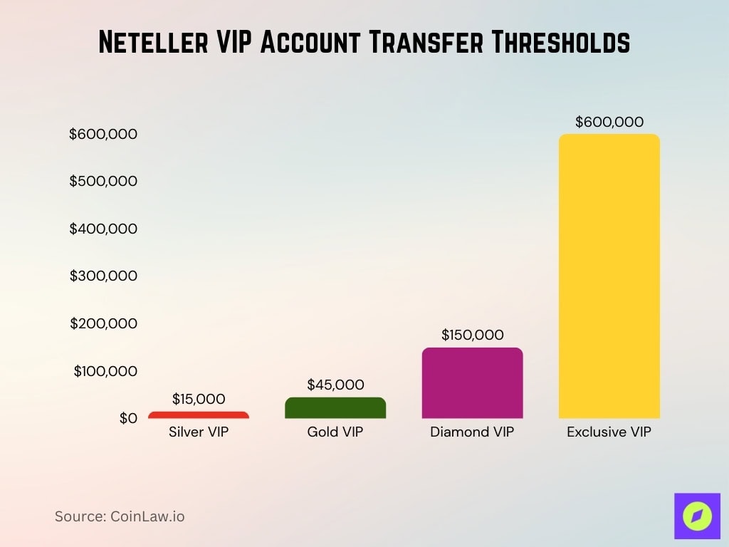 Neteller VIP Account Transfer Thresholds