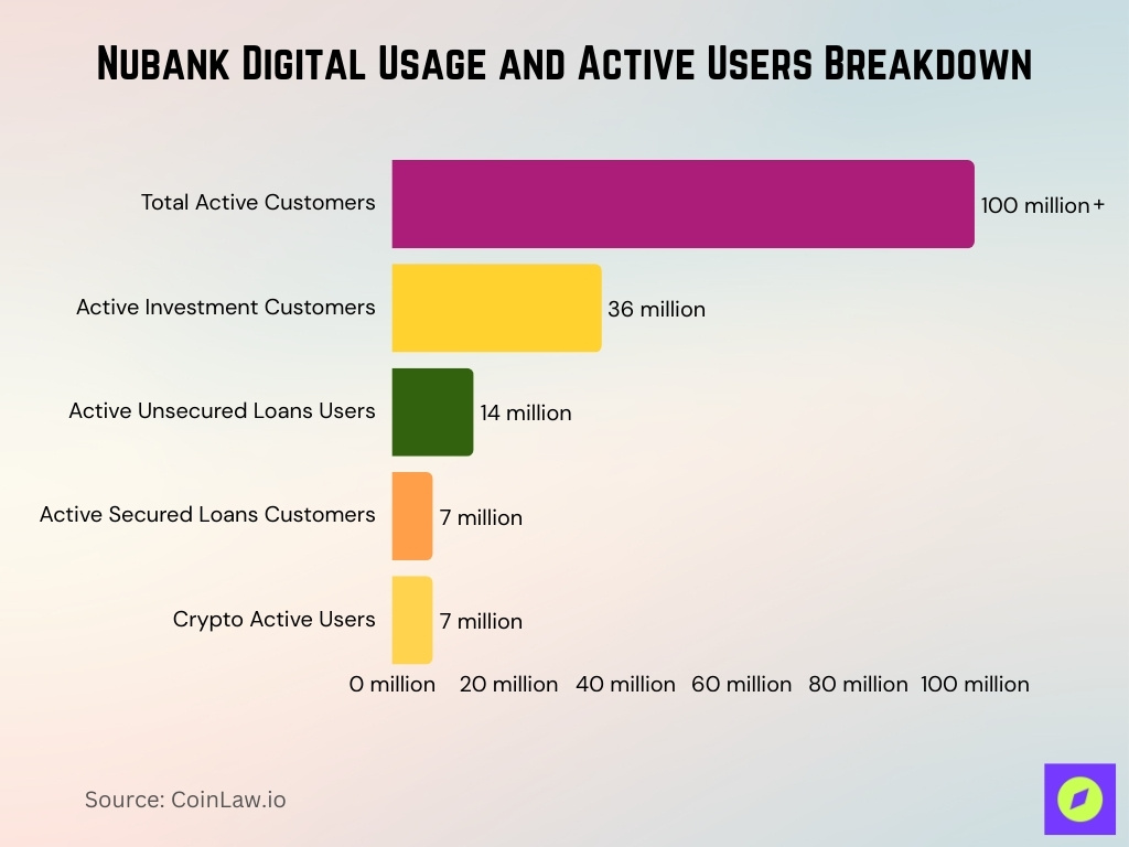 Nubank Digital Usage And Active Users Breakdown