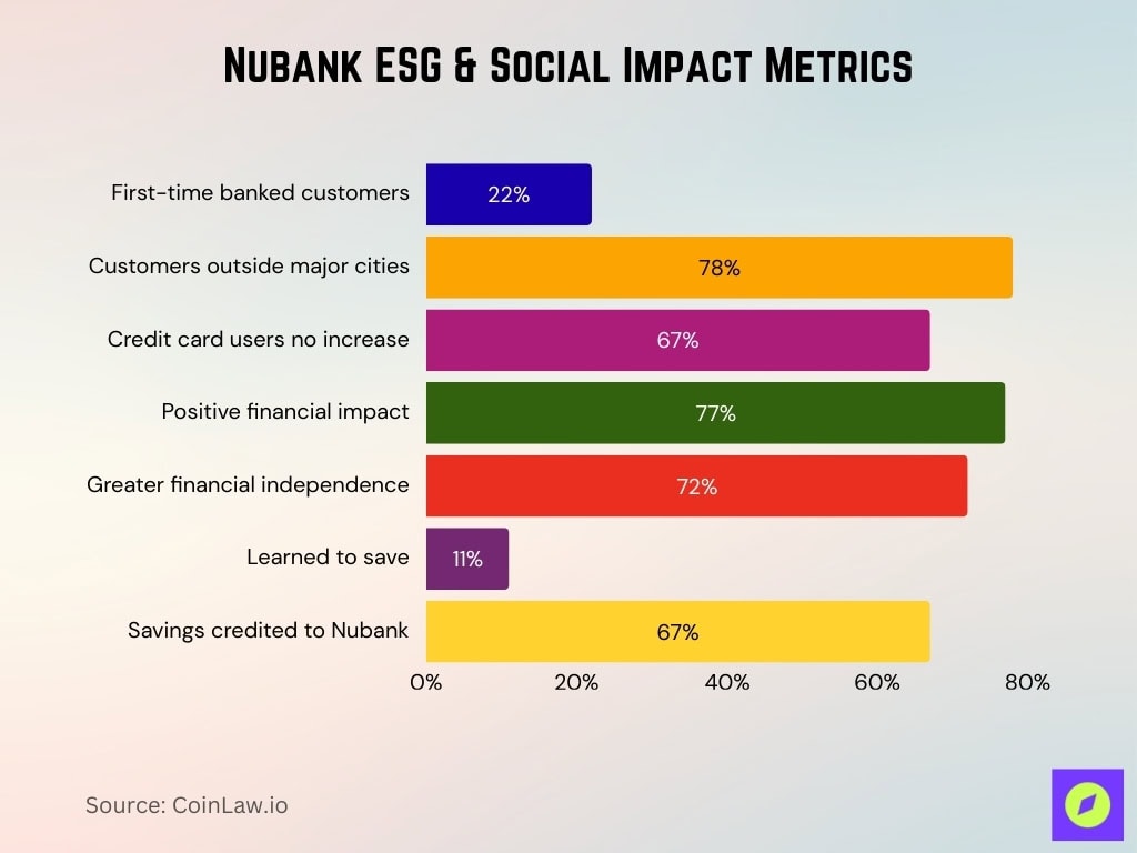 Nubank ESG & Social Impact Metrics