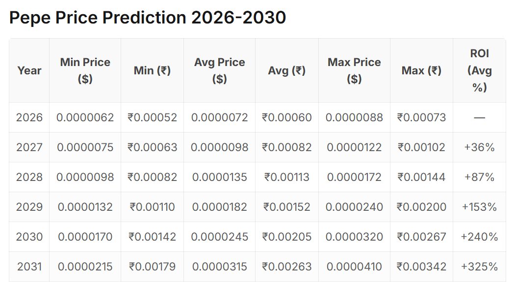 Pepe Price Prediction Insights