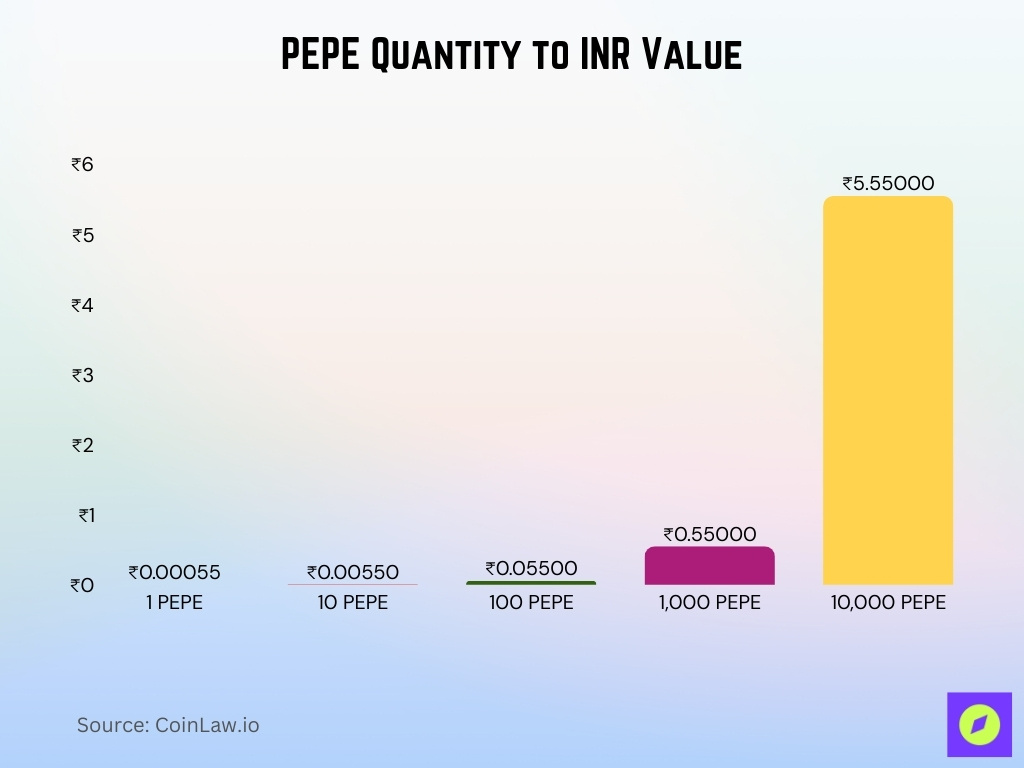 PEPE Quantity to INR Value
