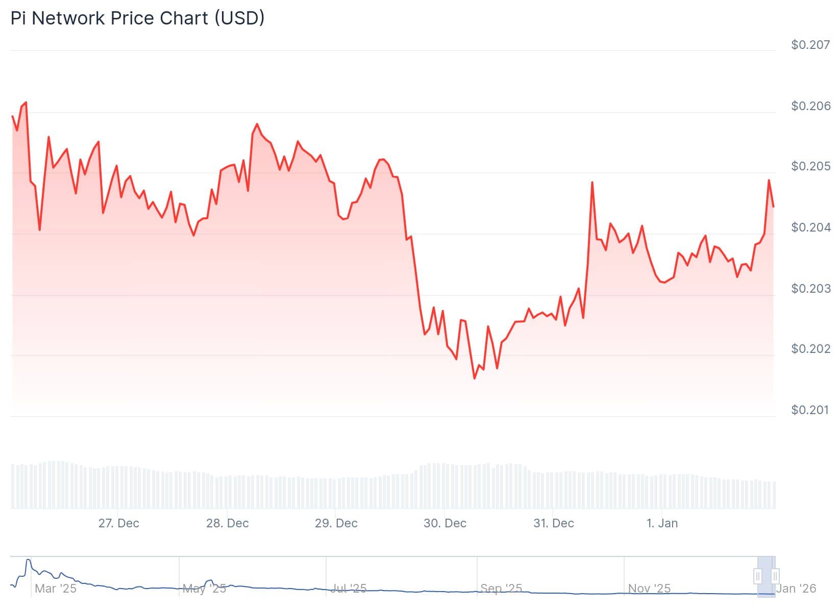 Pi Network Token Price 1st Jan