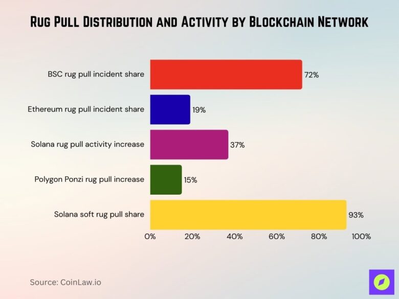 Worst Rug Pull Graph Rug Pull Statistics 2026: Crypto Scam Losses by Year