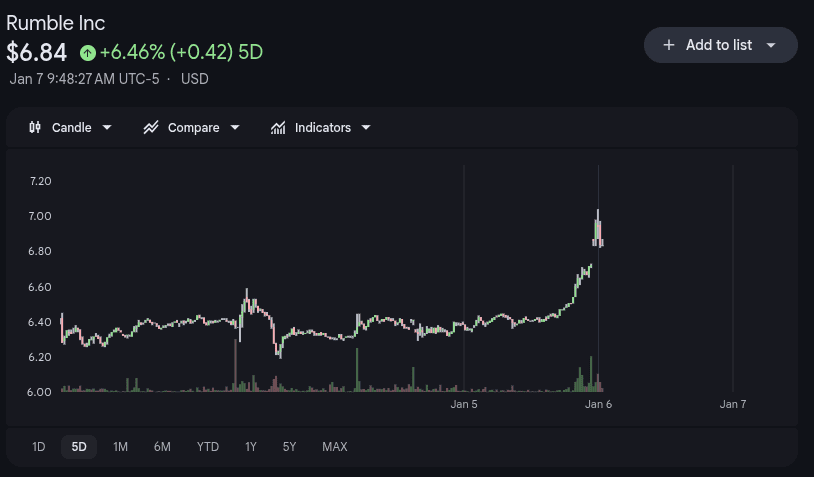 Rumble Stock Price 7th Jan