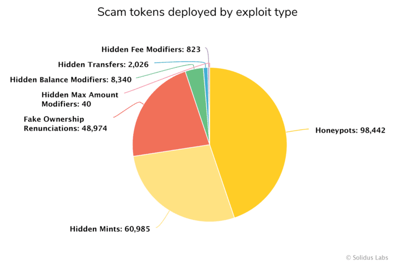 Token Rug Chart Rug Pull Statistics 2026: Crypto Scam Losses by Year