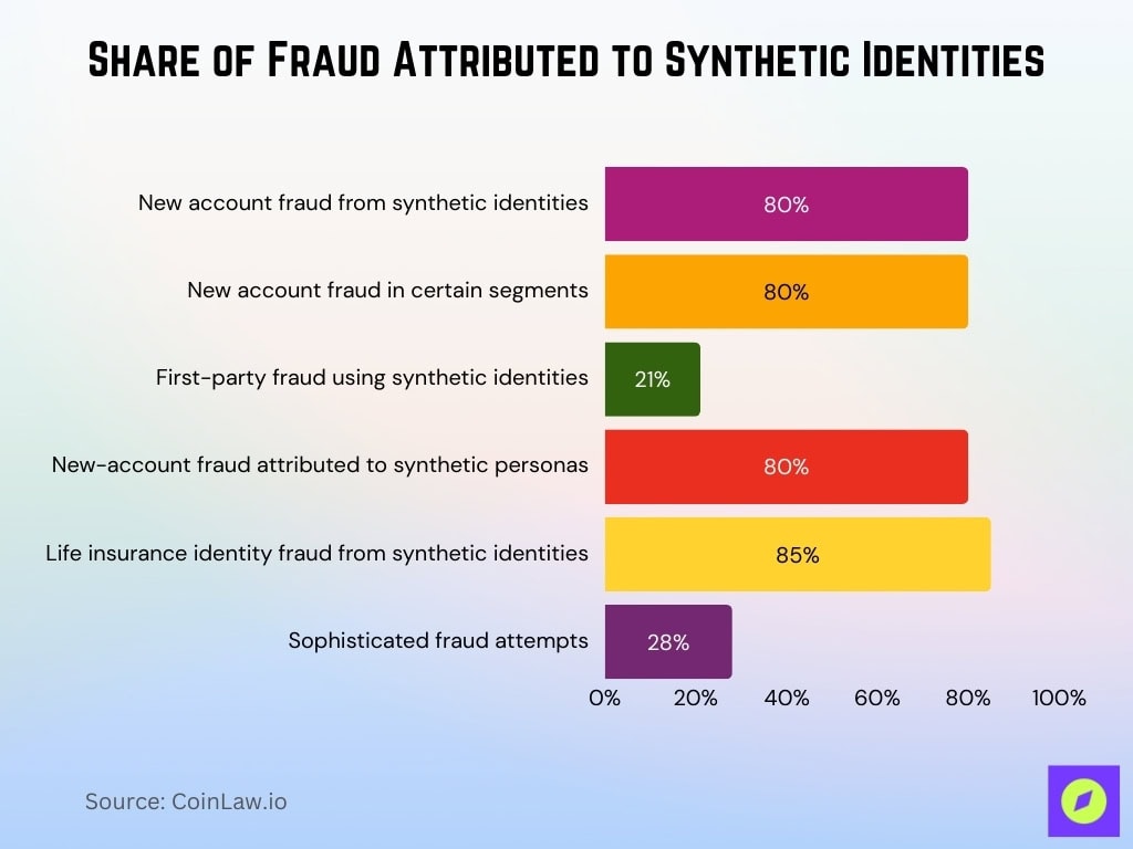 Share Of Fraud Attributed To Synthetic Identities