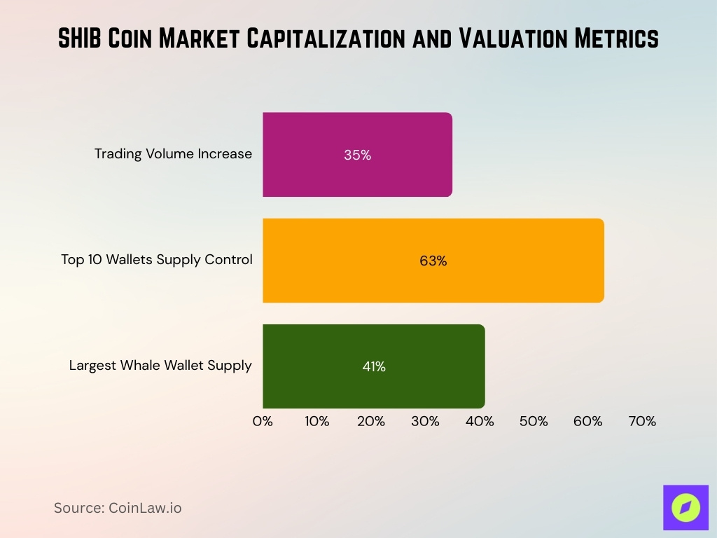 SHIB Coin Market Capitalization and Valuation Metrics