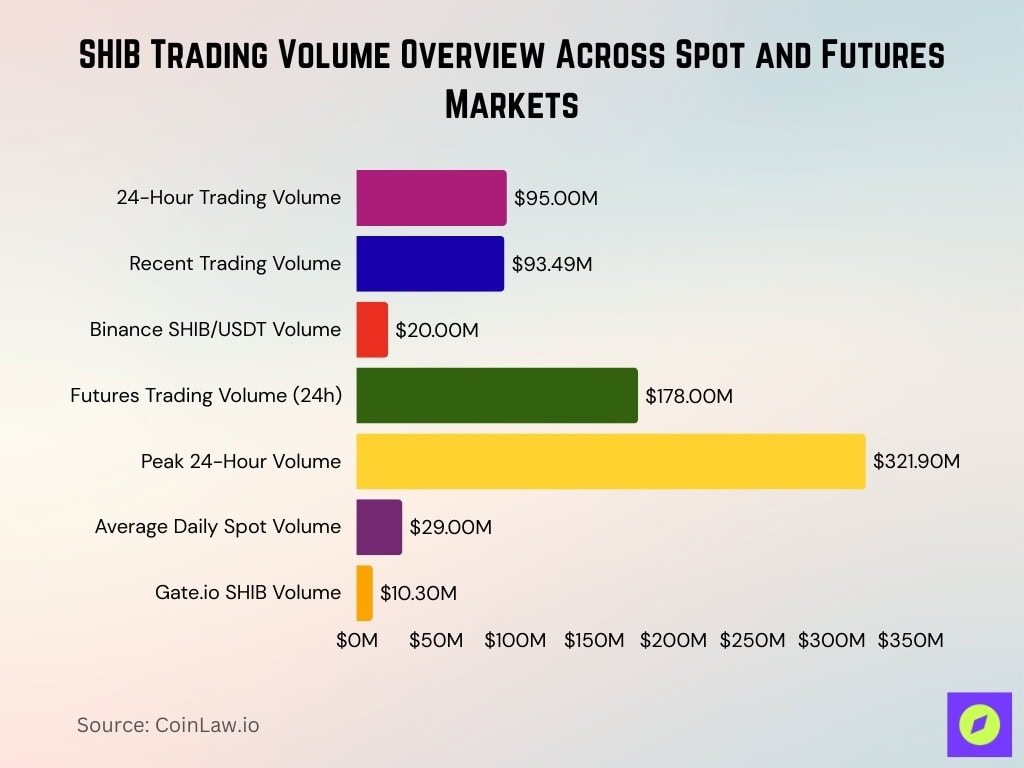 SHIB Trading Volume Overview Across Spot and Futures Markets